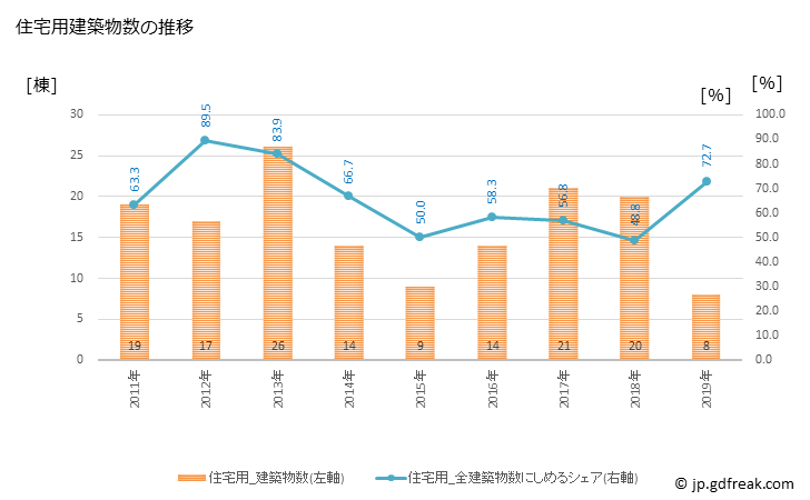 グラフ 年次 那賀町(ﾅｶﾁｮｳ 徳島県)の建築着工の動向 住宅用建築物数の推移