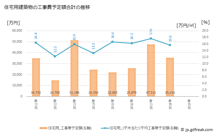 グラフ 年次 那賀町(ﾅｶﾁｮｳ 徳島県)の建築着工の動向 住宅用建築物の工事費予定額合計の推移