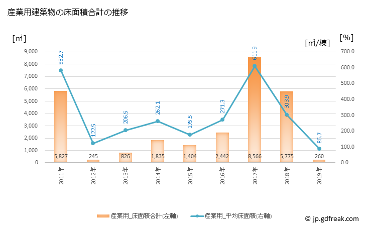 グラフ 年次 那賀町(ﾅｶﾁｮｳ 徳島県)の建築着工の動向 産業用建築物の床面積合計の推移