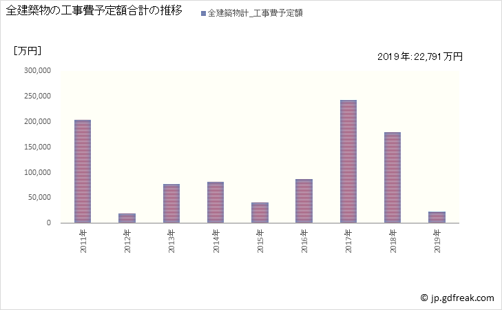 グラフ 年次 那賀町(ﾅｶﾁｮｳ 徳島県)の建築着工の動向 全建築物の工事費予定額合計の推移