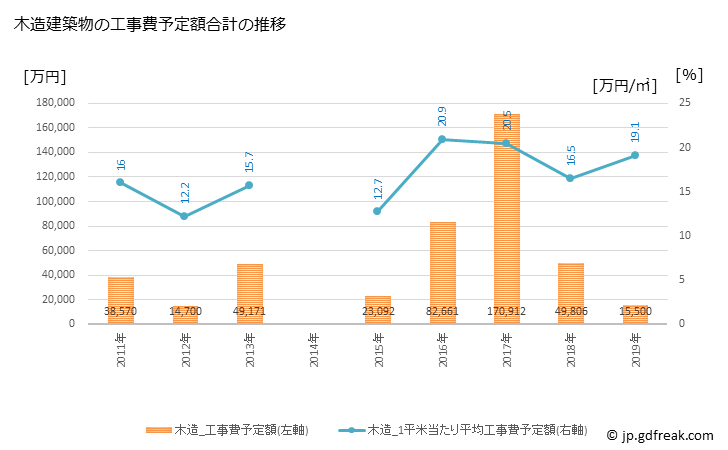 グラフ 年次 那賀町(ﾅｶﾁｮｳ 徳島県)の建築着工の動向 木造建築物の工事費予定額合計の推移