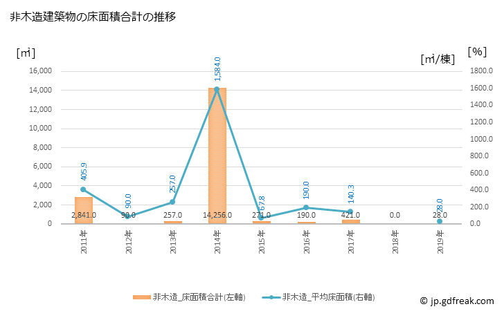 グラフ 年次 牟岐町(ﾑｷﾞﾁｮｳ 徳島県)の建築着工の動向 非木造建築物の床面積合計の推移