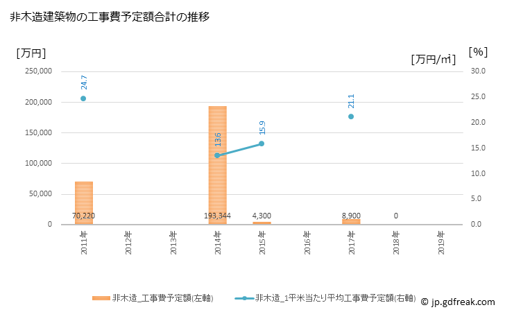 グラフ 年次 牟岐町(ﾑｷﾞﾁｮｳ 徳島県)の建築着工の動向 非木造建築物の工事費予定額合計の推移