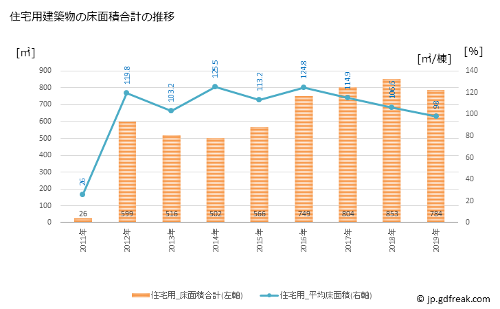 グラフ 年次 牟岐町(ﾑｷﾞﾁｮｳ 徳島県)の建築着工の動向 住宅用建築物の床面積合計の推移