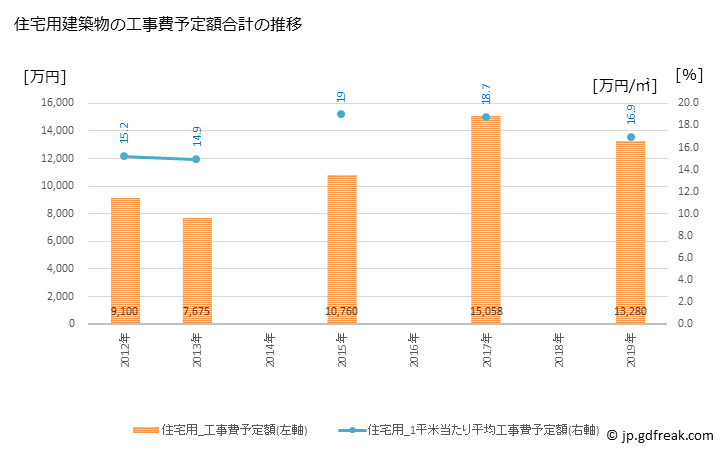 グラフ 年次 牟岐町(ﾑｷﾞﾁｮｳ 徳島県)の建築着工の動向 住宅用建築物の工事費予定額合計の推移