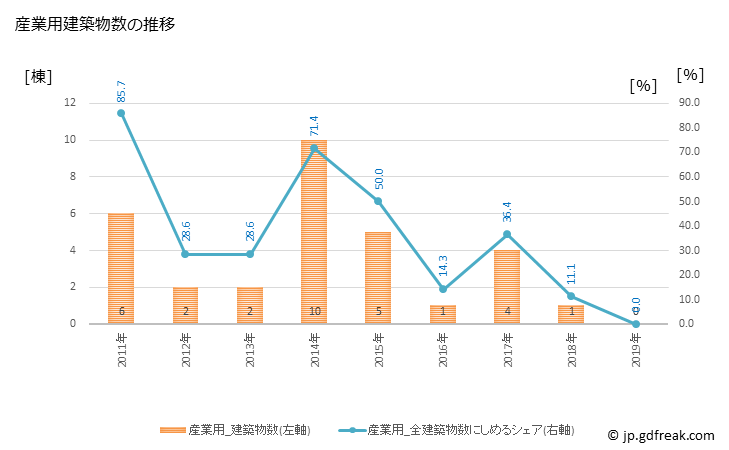 グラフ 年次 牟岐町(ﾑｷﾞﾁｮｳ 徳島県)の建築着工の動向 産業用建築物数の推移