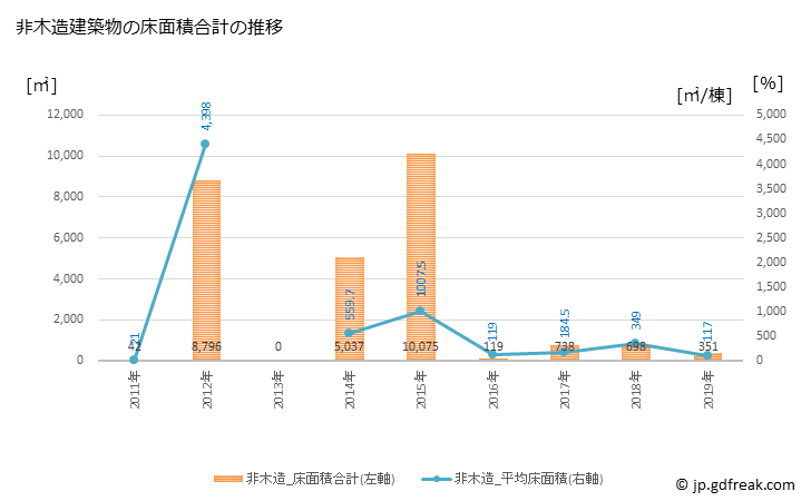 グラフ 年次 美波町(ﾐﾅﾐﾁｮｳ 徳島県)の建築着工の動向 非木造建築物の床面積合計の推移