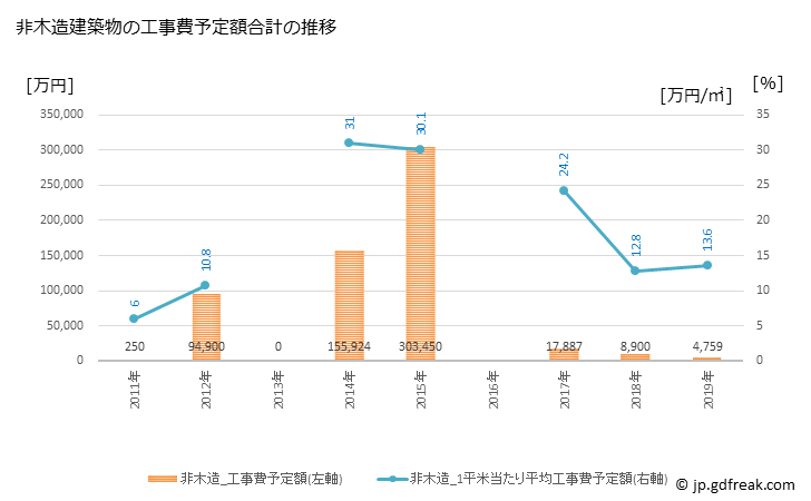 グラフ 年次 美波町(ﾐﾅﾐﾁｮｳ 徳島県)の建築着工の動向 非木造建築物の工事費予定額合計の推移