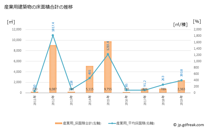 グラフ 年次 美波町(ﾐﾅﾐﾁｮｳ 徳島県)の建築着工の動向 産業用建築物の床面積合計の推移