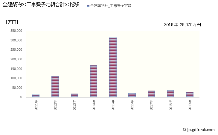 グラフ 年次 美波町(ﾐﾅﾐﾁｮｳ 徳島県)の建築着工の動向 全建築物の工事費予定額合計の推移