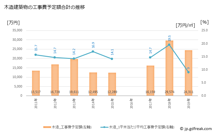 グラフ 年次 美波町(ﾐﾅﾐﾁｮｳ 徳島県)の建築着工の動向 木造建築物の工事費予定額合計の推移
