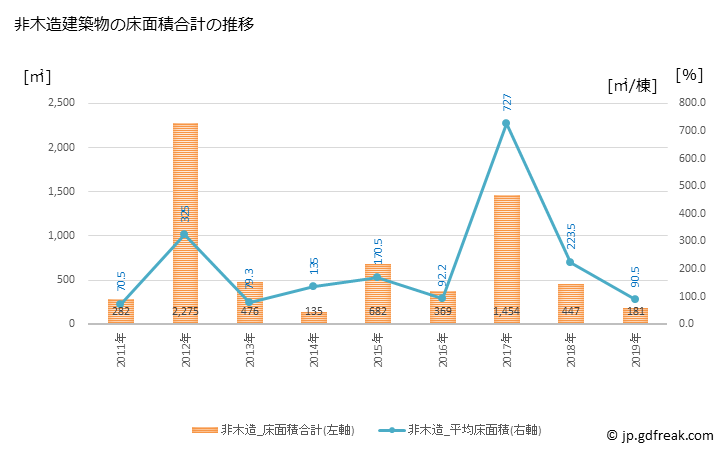 グラフ 年次 海陽町(ｶｲﾖｳﾁｮｳ 徳島県)の建築着工の動向 非木造建築物の床面積合計の推移