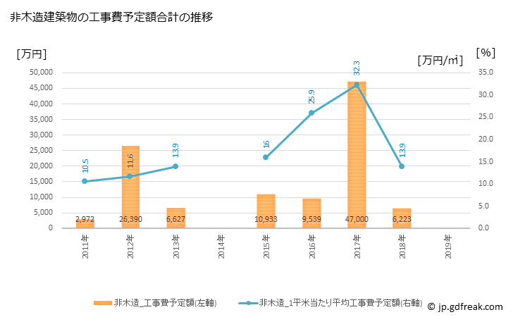 グラフ 年次 海陽町(ｶｲﾖｳﾁｮｳ 徳島県)の建築着工の動向 非木造建築物の工事費予定額合計の推移