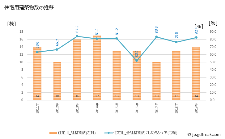 グラフ 年次 海陽町(ｶｲﾖｳﾁｮｳ 徳島県)の建築着工の動向 住宅用建築物数の推移
