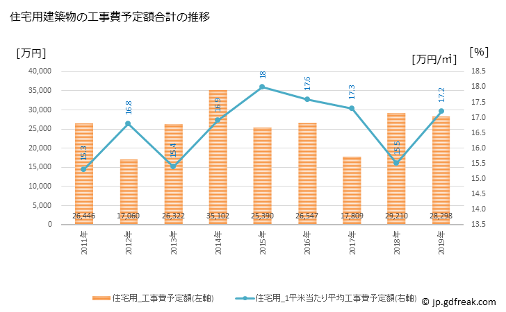 グラフ 年次 海陽町(ｶｲﾖｳﾁｮｳ 徳島県)の建築着工の動向 住宅用建築物の工事費予定額合計の推移