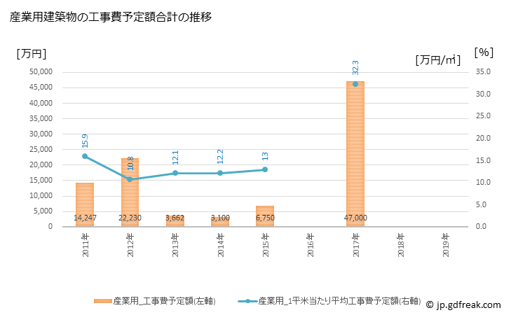 グラフ 年次 海陽町(ｶｲﾖｳﾁｮｳ 徳島県)の建築着工の動向 産業用建築物の工事費予定額合計の推移