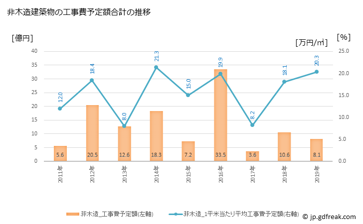 グラフ 年次 松茂町(ﾏﾂｼｹﾞﾁｮｳ 徳島県)の建築着工の動向 非木造建築物の工事費予定額合計の推移