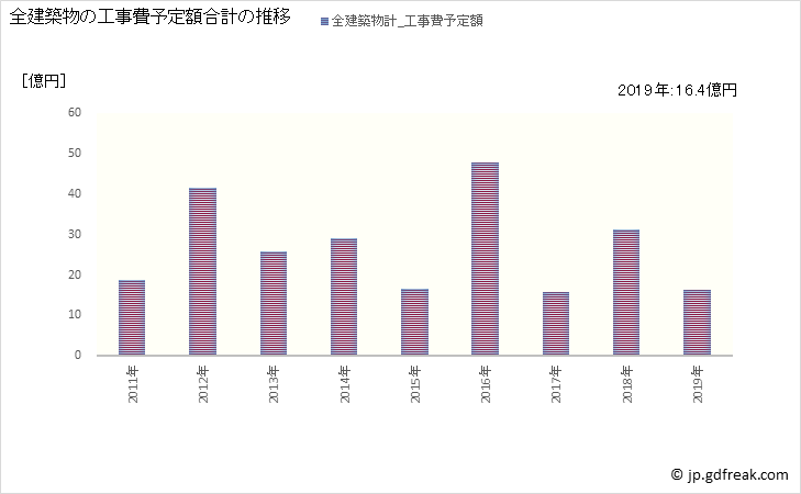 グラフ 年次 松茂町(ﾏﾂｼｹﾞﾁｮｳ 徳島県)の建築着工の動向 全建築物の工事費予定額合計の推移