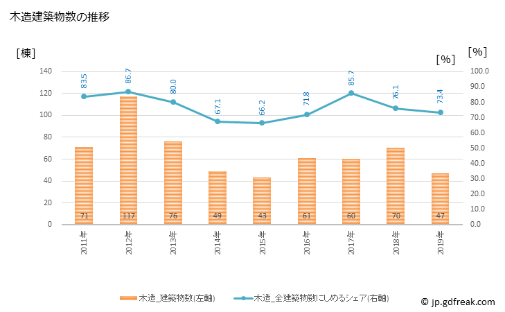 グラフ 年次 松茂町(ﾏﾂｼｹﾞﾁｮｳ 徳島県)の建築着工の動向 木造建築物数の推移