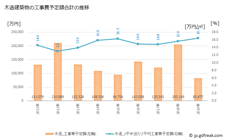 グラフ 年次 松茂町(ﾏﾂｼｹﾞﾁｮｳ 徳島県)の建築着工の動向 木造建築物の工事費予定額合計の推移