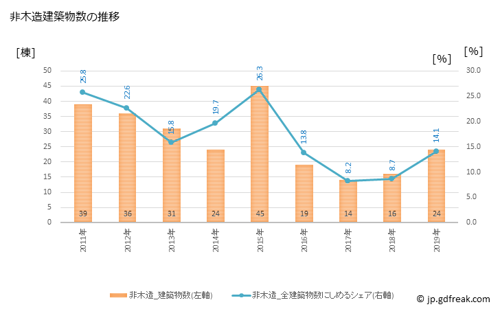 グラフ 年次 北島町(ｷﾀｼﾞﾏﾁｮｳ 徳島県)の建築着工の動向 非木造建築物数の推移