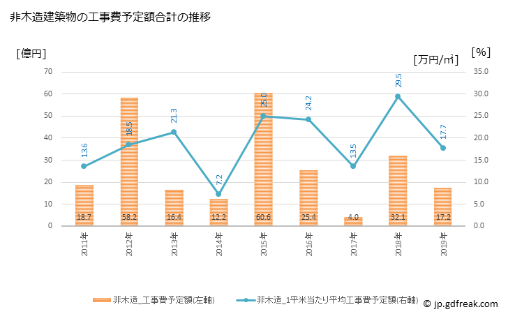 グラフ 年次 北島町(ｷﾀｼﾞﾏﾁｮｳ 徳島県)の建築着工の動向 非木造建築物の工事費予定額合計の推移