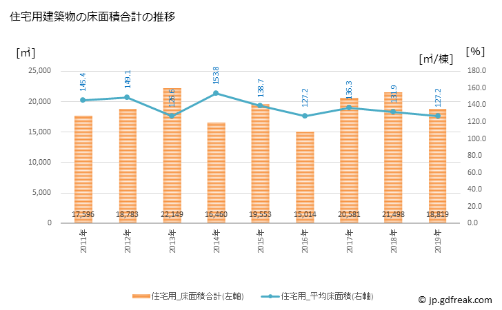 グラフ 年次 北島町(ｷﾀｼﾞﾏﾁｮｳ 徳島県)の建築着工の動向 住宅用建築物の床面積合計の推移