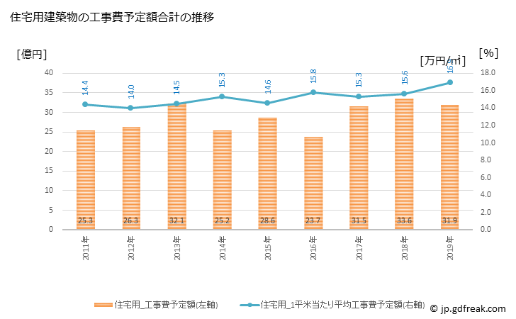 グラフ 年次 北島町(ｷﾀｼﾞﾏﾁｮｳ 徳島県)の建築着工の動向 住宅用建築物の工事費予定額合計の推移