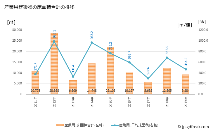 グラフ 年次 北島町(ｷﾀｼﾞﾏﾁｮｳ 徳島県)の建築着工の動向 産業用建築物の床面積合計の推移
