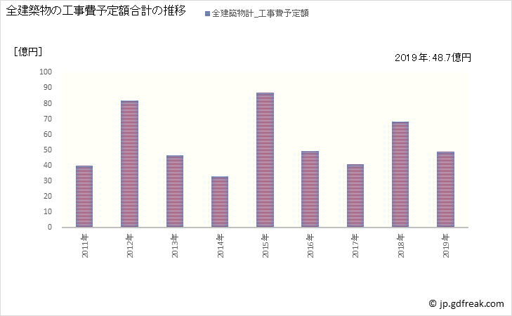 グラフ 年次 北島町(ｷﾀｼﾞﾏﾁｮｳ 徳島県)の建築着工の動向 全建築物の工事費予定額合計の推移