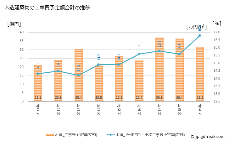 グラフ 年次 北島町(ｷﾀｼﾞﾏﾁｮｳ 徳島県)の建築着工の動向 木造建築物の工事費予定額合計の推移