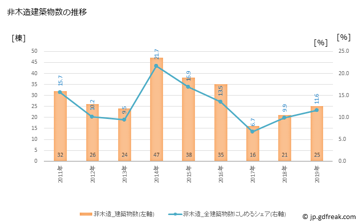 グラフ 年次 藍住町(ｱｲｽﾞﾐﾁｮｳ 徳島県)の建築着工の動向 非木造建築物数の推移