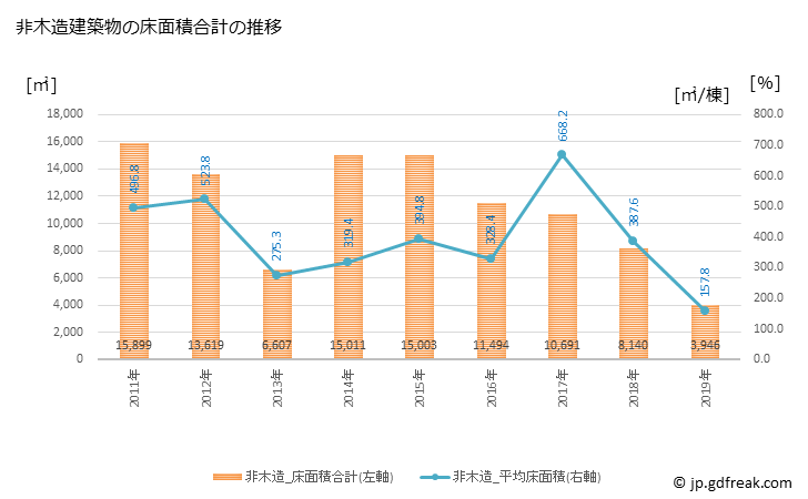 グラフ 年次 藍住町(ｱｲｽﾞﾐﾁｮｳ 徳島県)の建築着工の動向 非木造建築物の床面積合計の推移