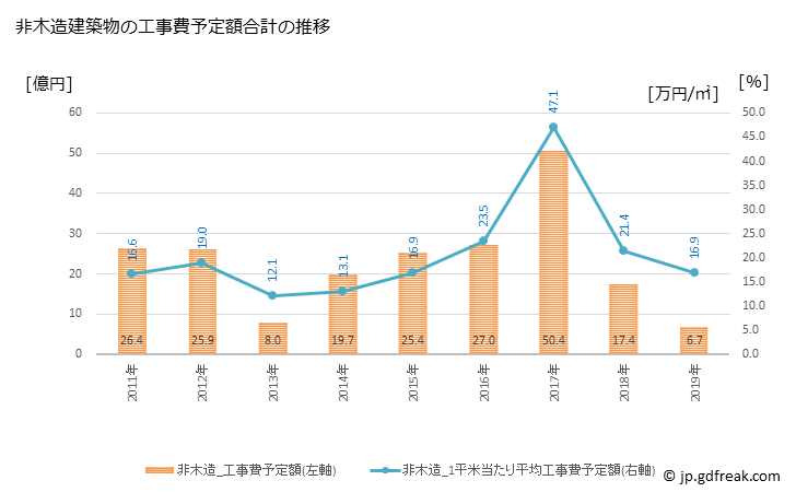 グラフ 年次 藍住町(ｱｲｽﾞﾐﾁｮｳ 徳島県)の建築着工の動向 非木造建築物の工事費予定額合計の推移