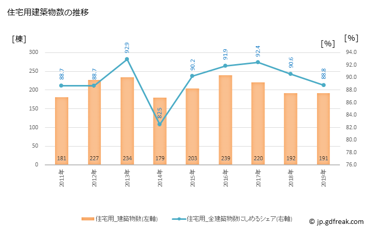 グラフ 年次 藍住町(ｱｲｽﾞﾐﾁｮｳ 徳島県)の建築着工の動向 住宅用建築物数の推移