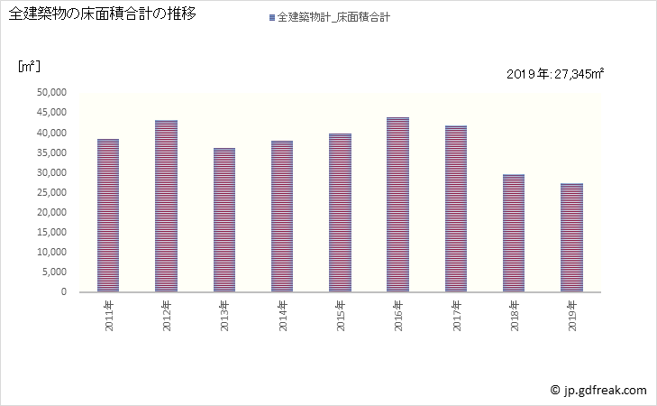グラフ 年次 藍住町(ｱｲｽﾞﾐﾁｮｳ 徳島県)の建築着工の動向 全建築物の床面積合計の推移