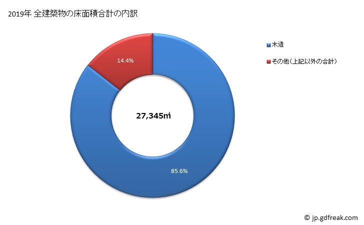 グラフ 年次 藍住町(ｱｲｽﾞﾐﾁｮｳ 徳島県)の建築着工の動向 全建築物の床面積合計の内訳