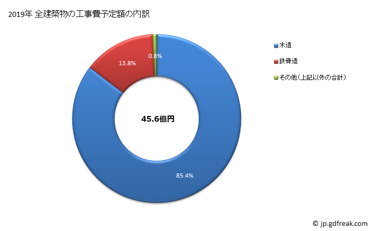 グラフ 年次 藍住町(ｱｲｽﾞﾐﾁｮｳ 徳島県)の建築着工の動向 全建築物の工事費予定額の内訳