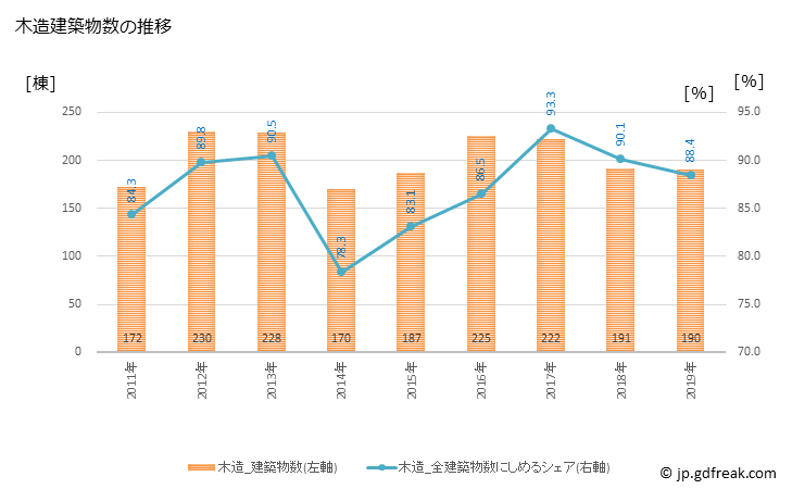 グラフ 年次 藍住町(ｱｲｽﾞﾐﾁｮｳ 徳島県)の建築着工の動向 木造建築物数の推移