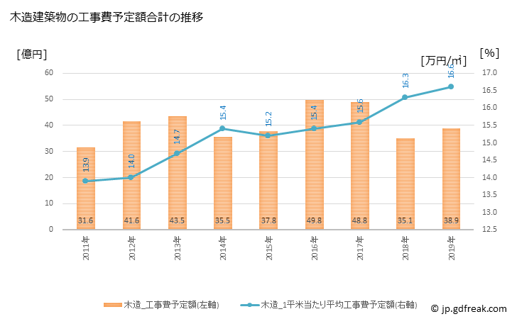グラフ 年次 藍住町(ｱｲｽﾞﾐﾁｮｳ 徳島県)の建築着工の動向 木造建築物の工事費予定額合計の推移