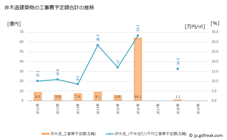 グラフ 年次 板野町(ｲﾀﾉﾁｮｳ 徳島県)の建築着工の動向 非木造建築物の工事費予定額合計の推移