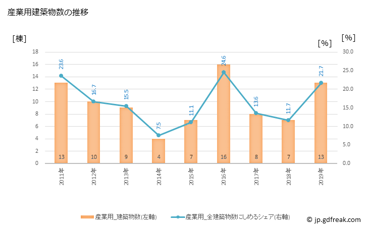 グラフ 年次 板野町(ｲﾀﾉﾁｮｳ 徳島県)の建築着工の動向 産業用建築物数の推移