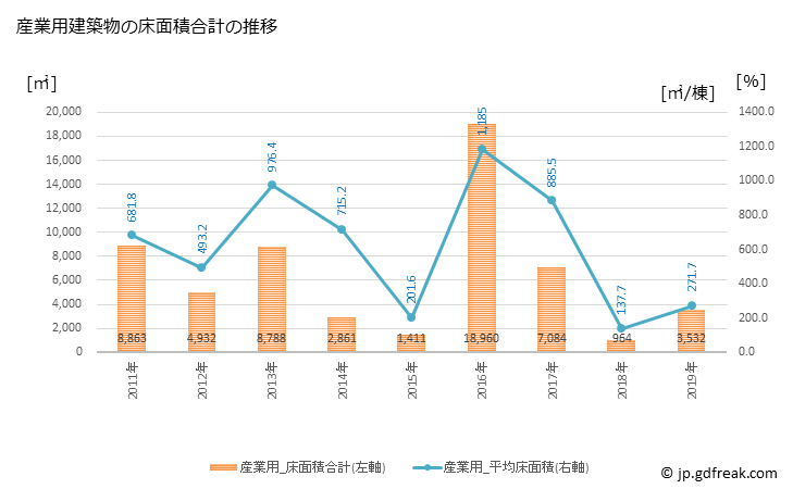 グラフ 年次 板野町(ｲﾀﾉﾁｮｳ 徳島県)の建築着工の動向 産業用建築物の床面積合計の推移