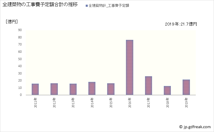 グラフ 年次 板野町(ｲﾀﾉﾁｮｳ 徳島県)の建築着工の動向 全建築物の工事費予定額合計の推移