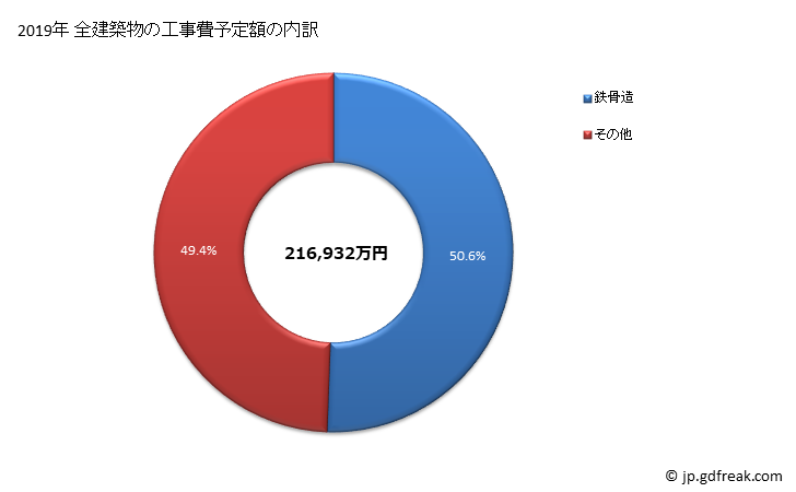 グラフ 年次 板野町(ｲﾀﾉﾁｮｳ 徳島県)の建築着工の動向 全建築物の工事費予定額の内訳