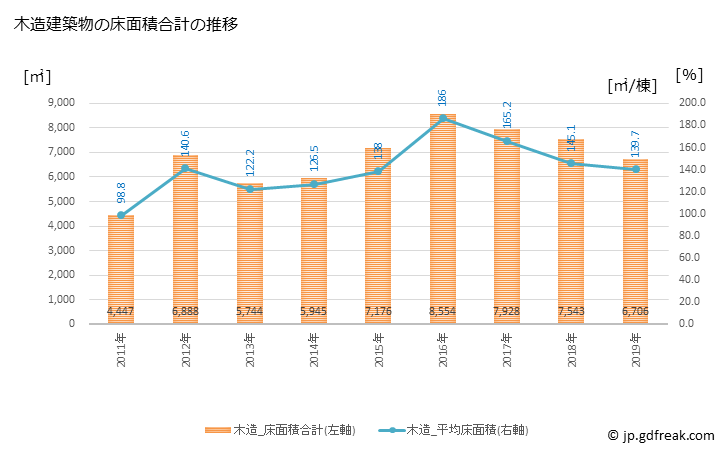 グラフ 年次 板野町(ｲﾀﾉﾁｮｳ 徳島県)の建築着工の動向 木造建築物の床面積合計の推移