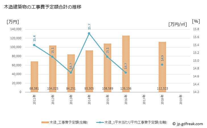 グラフ 年次 板野町(ｲﾀﾉﾁｮｳ 徳島県)の建築着工の動向 木造建築物の工事費予定額合計の推移
