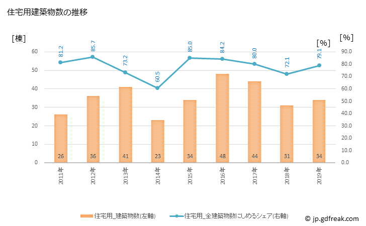 グラフ 年次 上板町(ｶﾐｲﾀﾁｮｳ 徳島県)の建築着工の動向 住宅用建築物数の推移