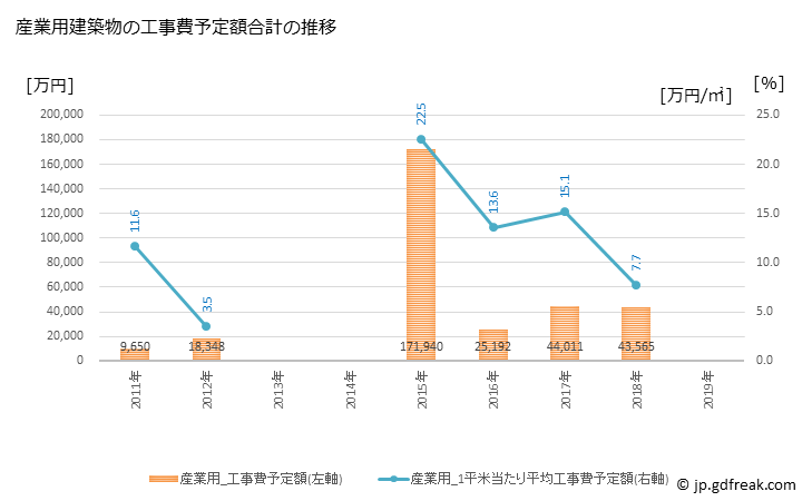 グラフ 年次 上板町(ｶﾐｲﾀﾁｮｳ 徳島県)の建築着工の動向 産業用建築物の工事費予定額合計の推移