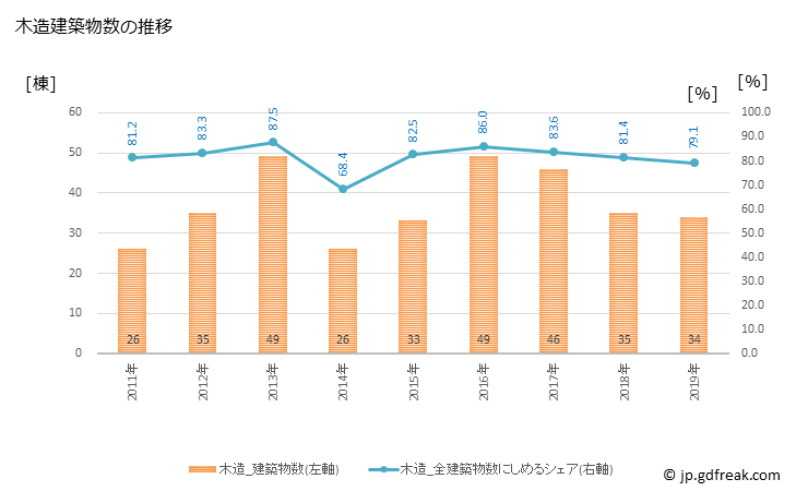 グラフ 年次 上板町(ｶﾐｲﾀﾁｮｳ 徳島県)の建築着工の動向 木造建築物数の推移